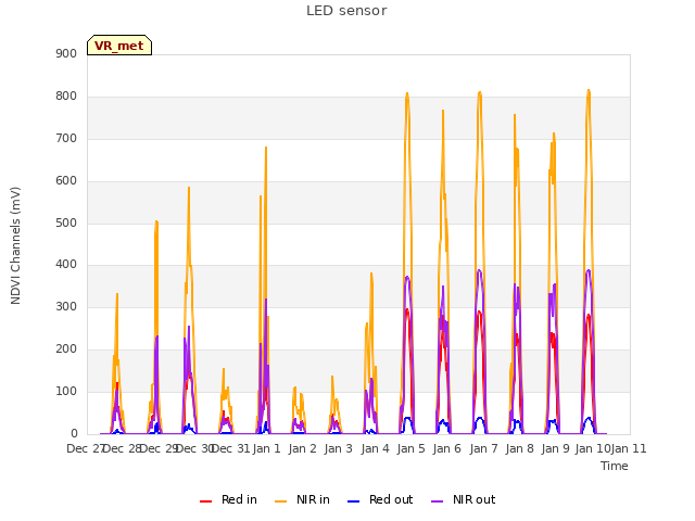 plot of LED sensor