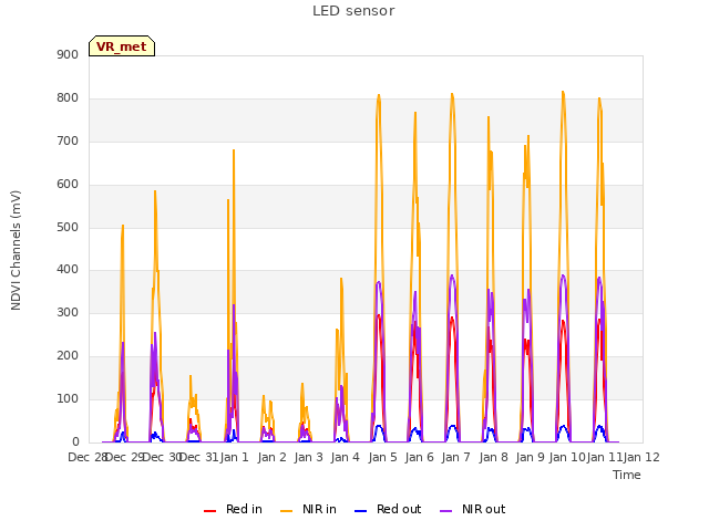 plot of LED sensor