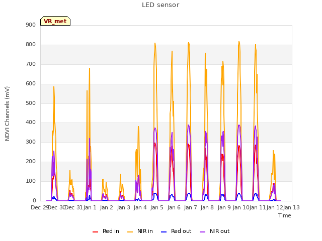 plot of LED sensor