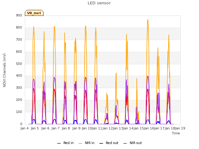 plot of LED sensor