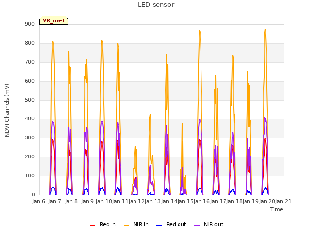 plot of LED sensor