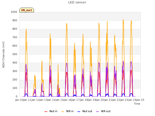 plot of LED sensor