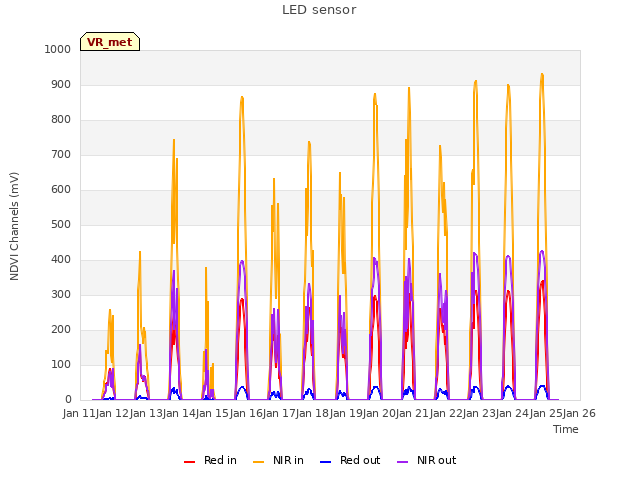 plot of LED sensor