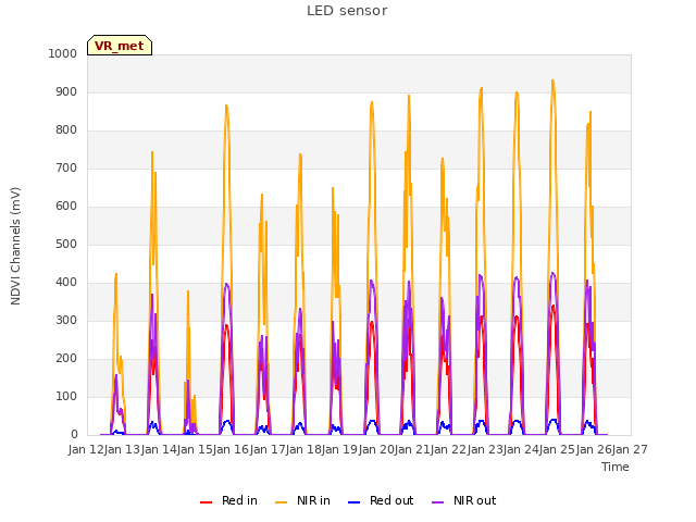 plot of LED sensor