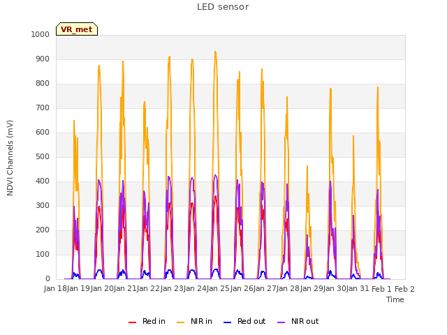 plot of LED sensor