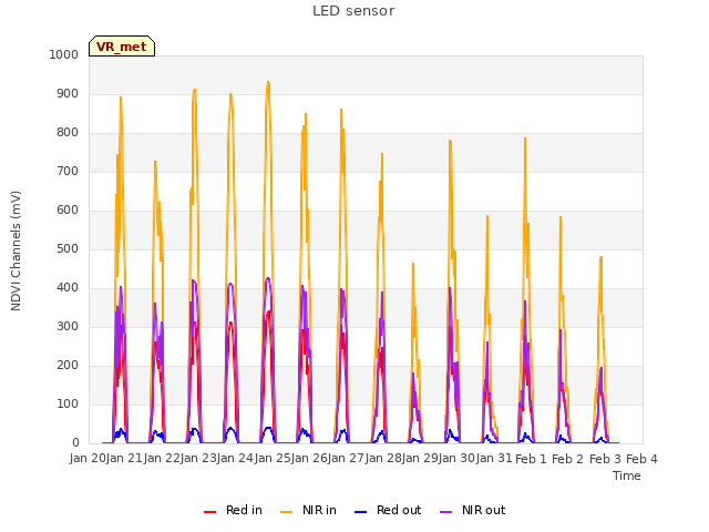 plot of LED sensor