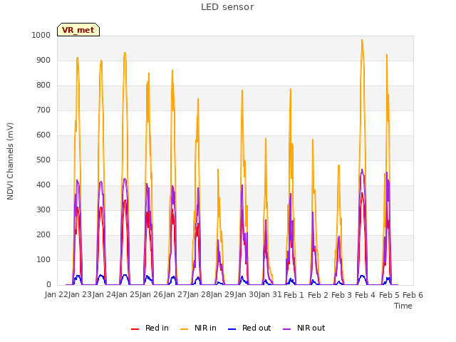 plot of LED sensor