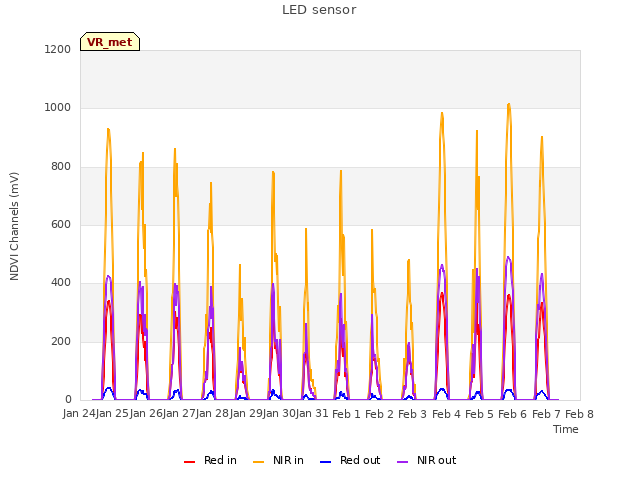 plot of LED sensor