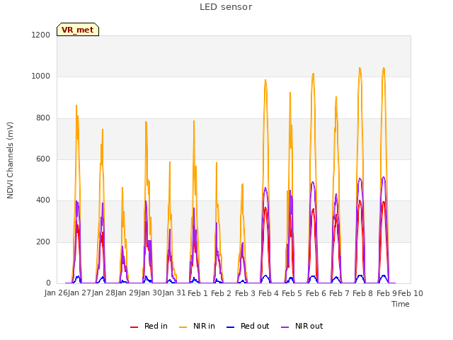 plot of LED sensor