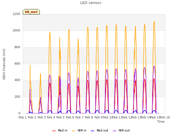 plot of LED sensor