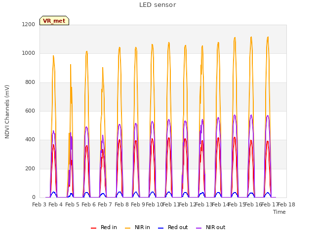 plot of LED sensor