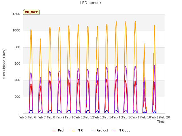 plot of LED sensor