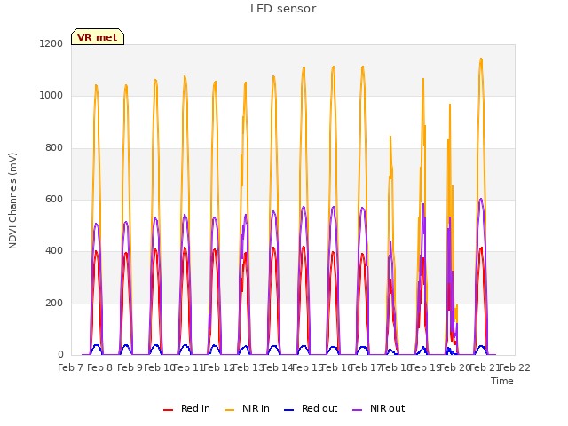 plot of LED sensor