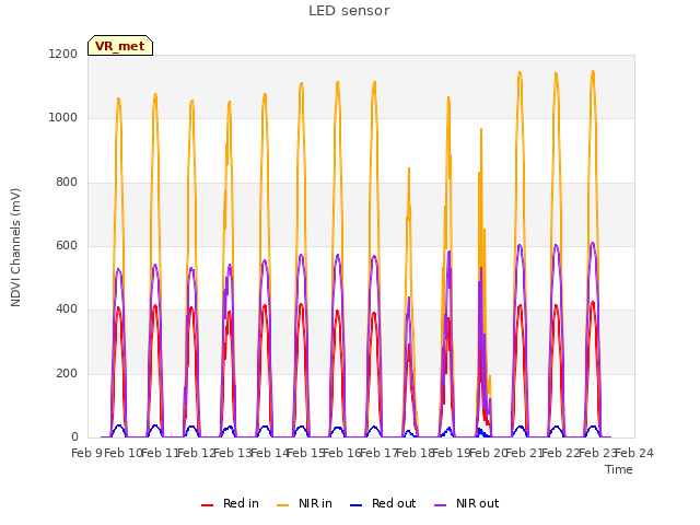 plot of LED sensor