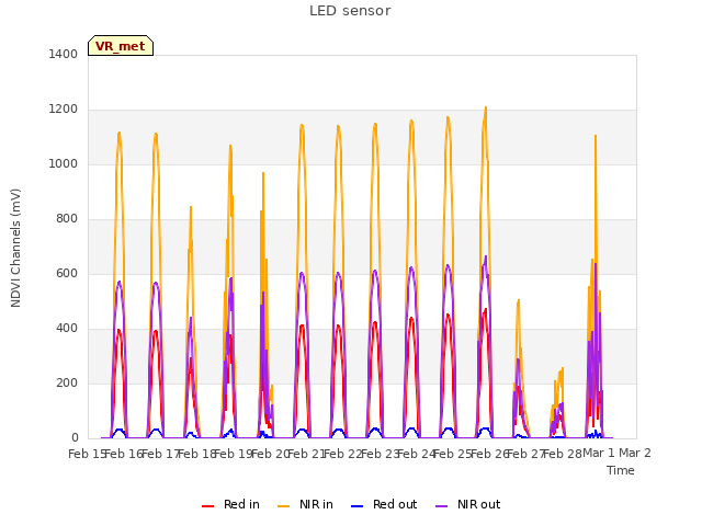 plot of LED sensor