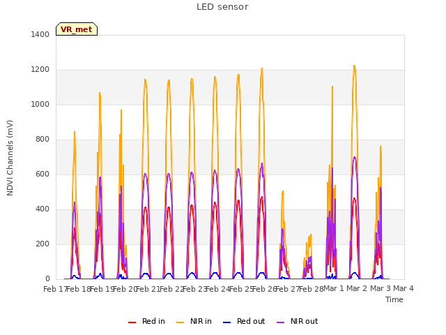 plot of LED sensor