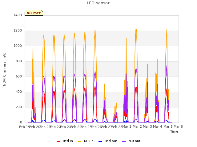 plot of LED sensor