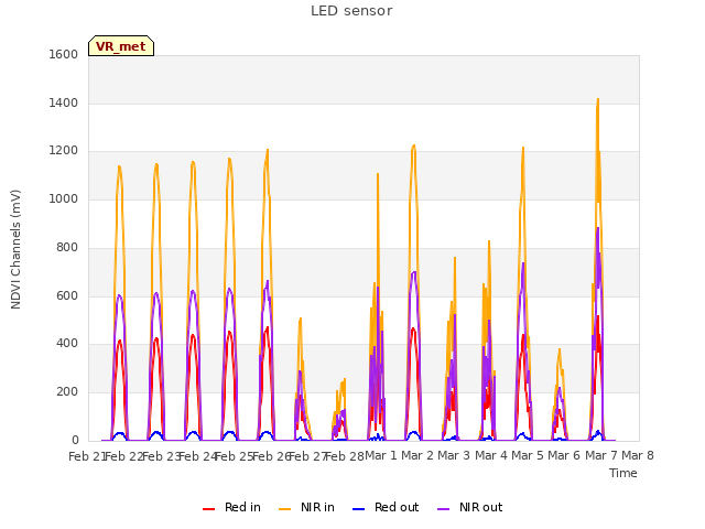 plot of LED sensor