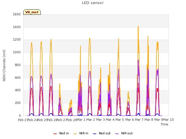 plot of LED sensor