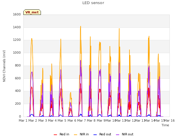 plot of LED sensor