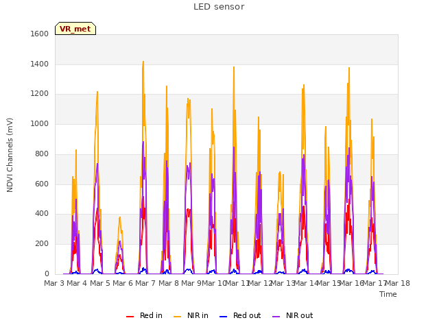 plot of LED sensor