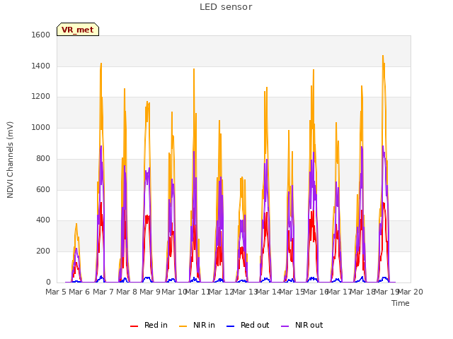 plot of LED sensor