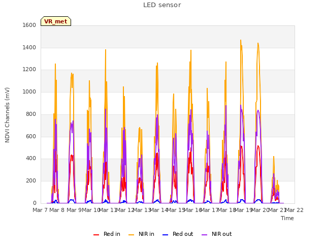 plot of LED sensor