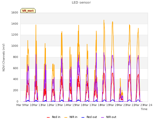 plot of LED sensor