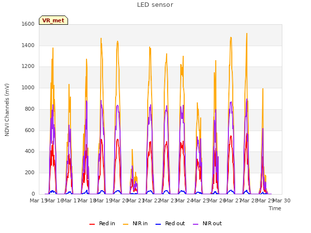 plot of LED sensor