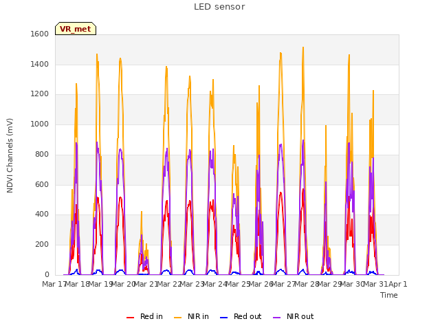 plot of LED sensor