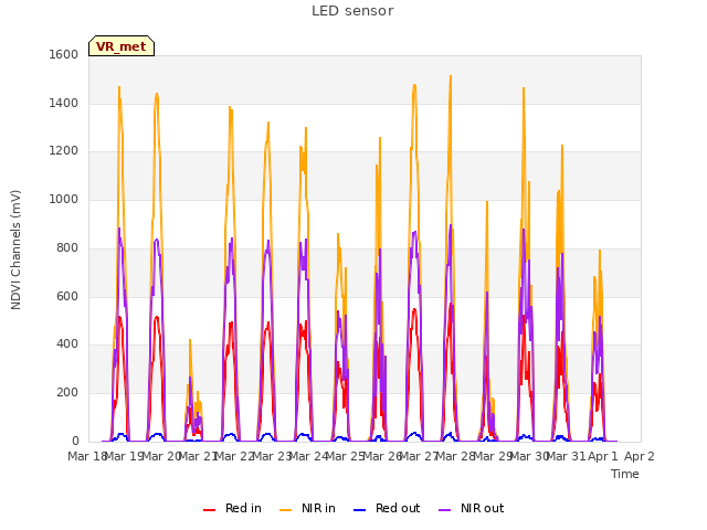 plot of LED sensor