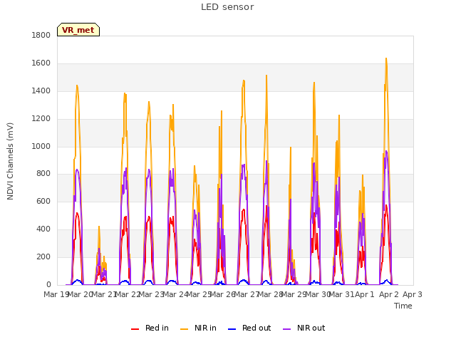 plot of LED sensor