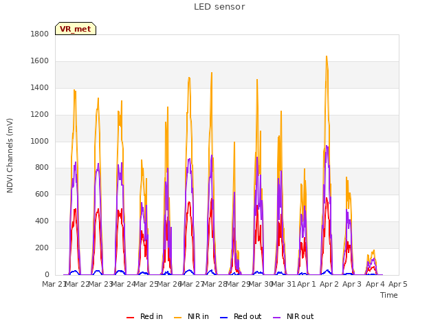 plot of LED sensor