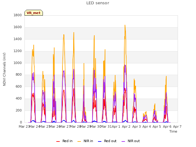 plot of LED sensor