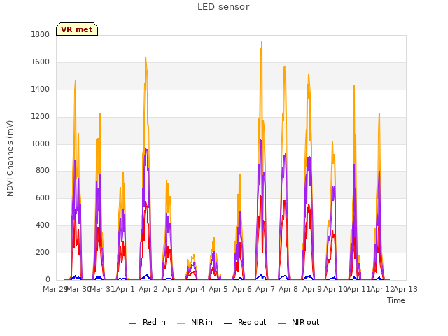 plot of LED sensor