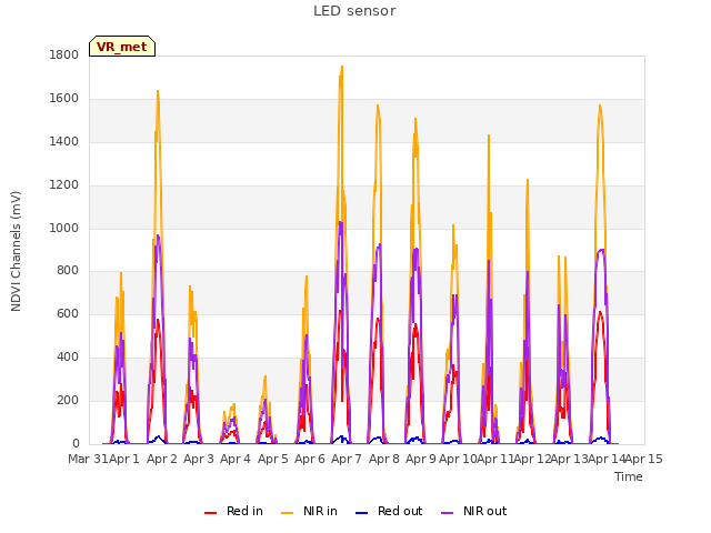 plot of LED sensor