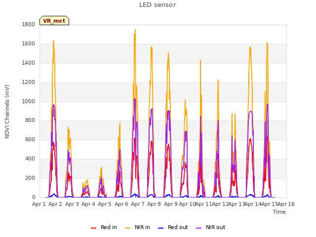 plot of LED sensor