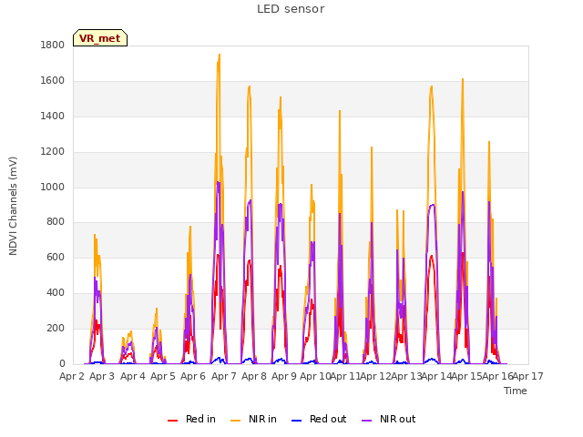 plot of LED sensor