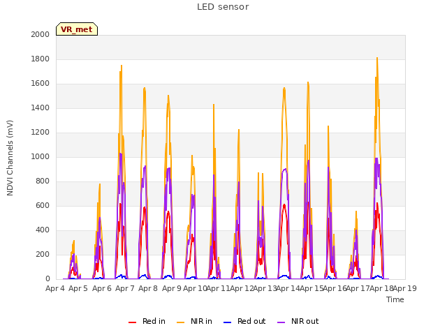 plot of LED sensor