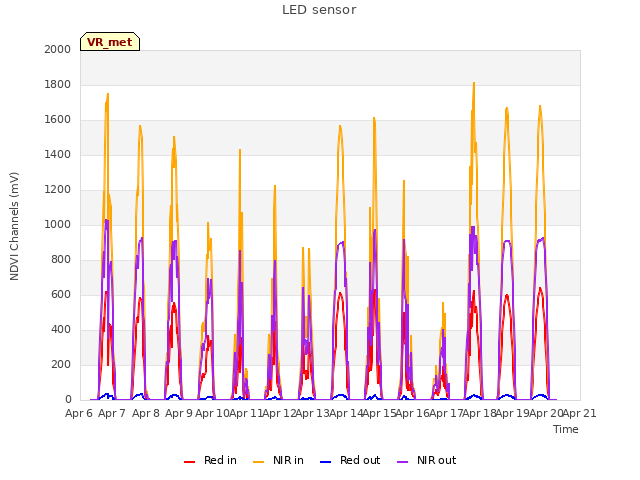 plot of LED sensor