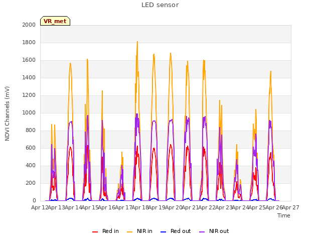 plot of LED sensor