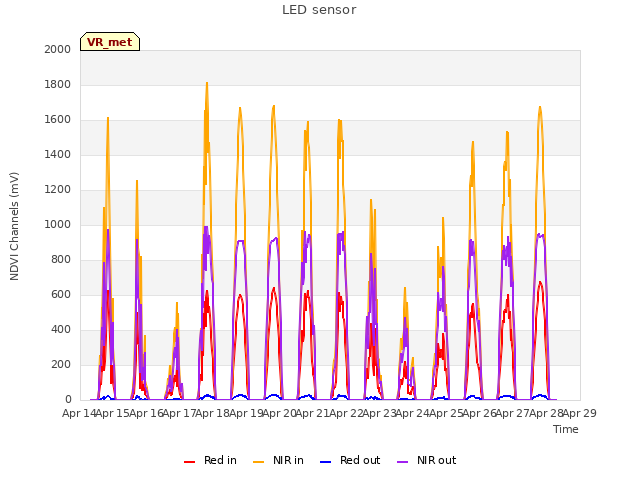 plot of LED sensor