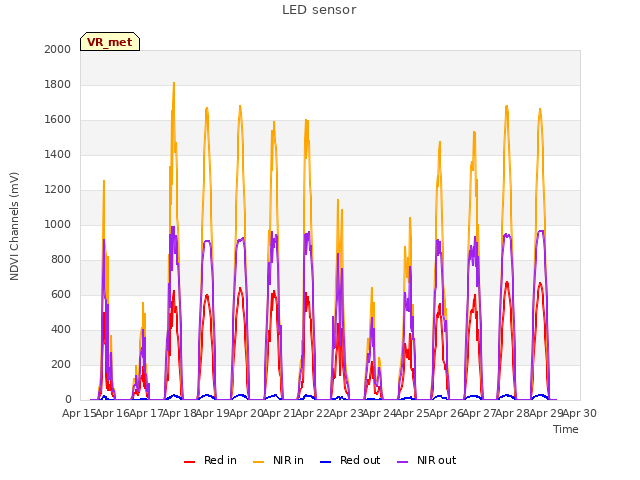 plot of LED sensor