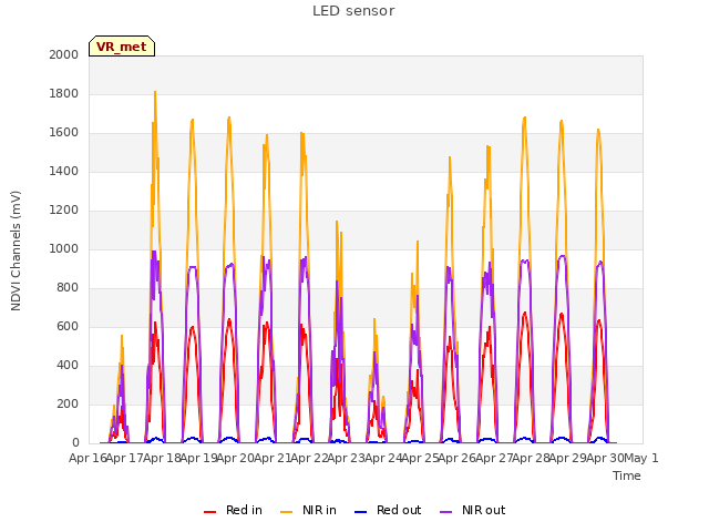 plot of LED sensor