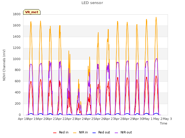 plot of LED sensor