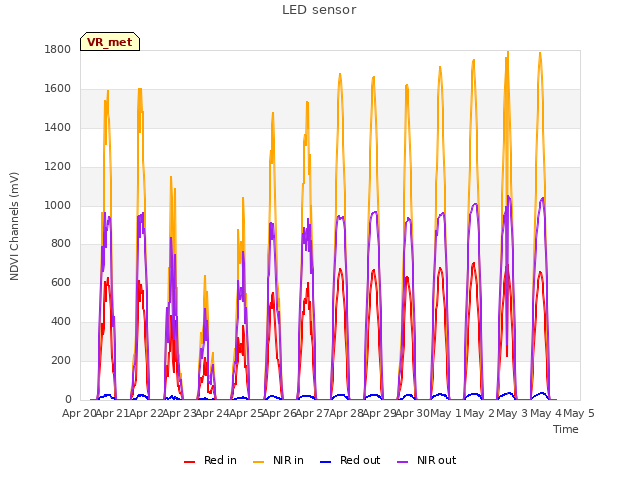 plot of LED sensor