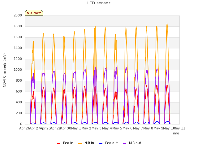 plot of LED sensor