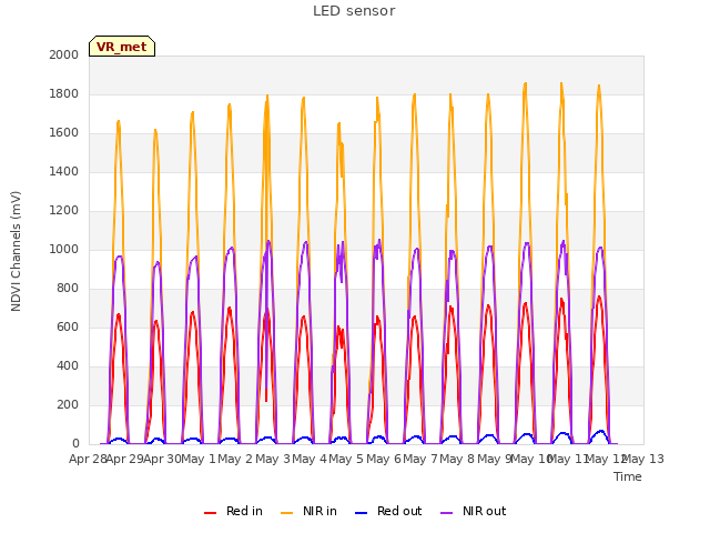 plot of LED sensor