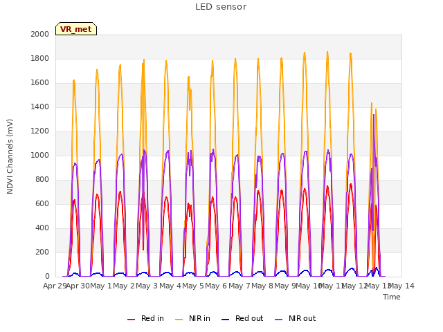 plot of LED sensor