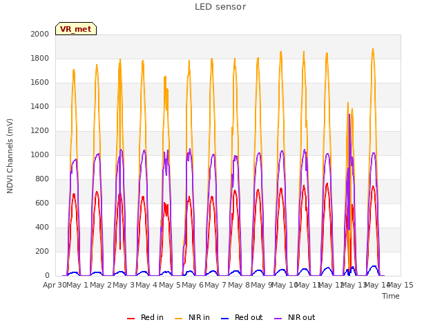 plot of LED sensor